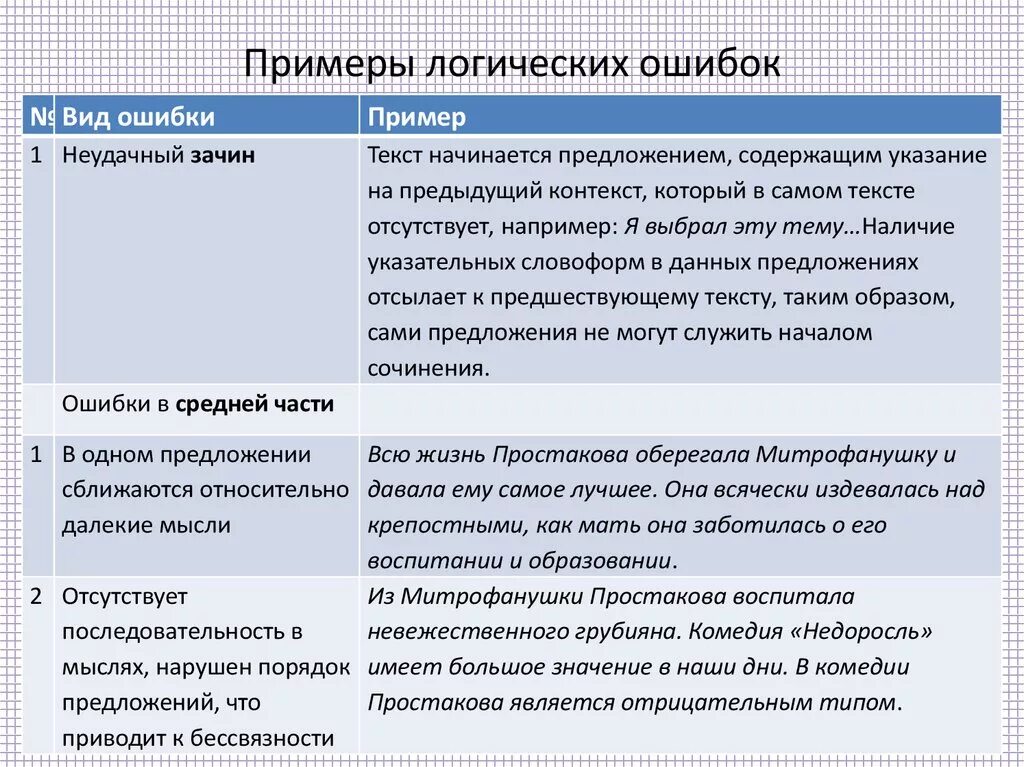 Логический текст пример. Логические ошибки примеры. Логические ошибки в русском языке примеры. Логические ошибки в тексте примеры. Логические ошибки примеры в логике.