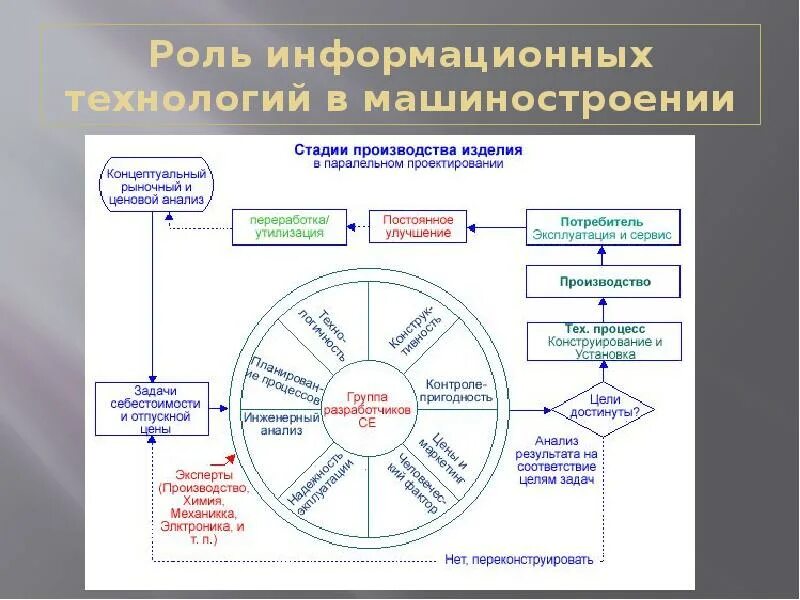 Процесс проектирования производственной системы. Этапы проектирования в машиностроении. информационные технологии в машиностроении. стадии проектирования в машиностроении. машиностроение процесс производства.