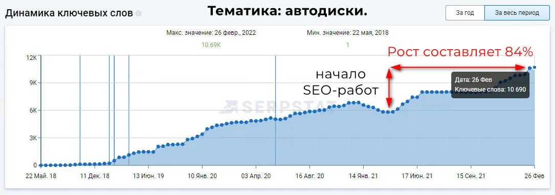 Кейсы по сео продвижению. Seo кейс это простыми словами примеры. Seo кейсы. Результаты сео кейс. Кейсы по сео продвижению.