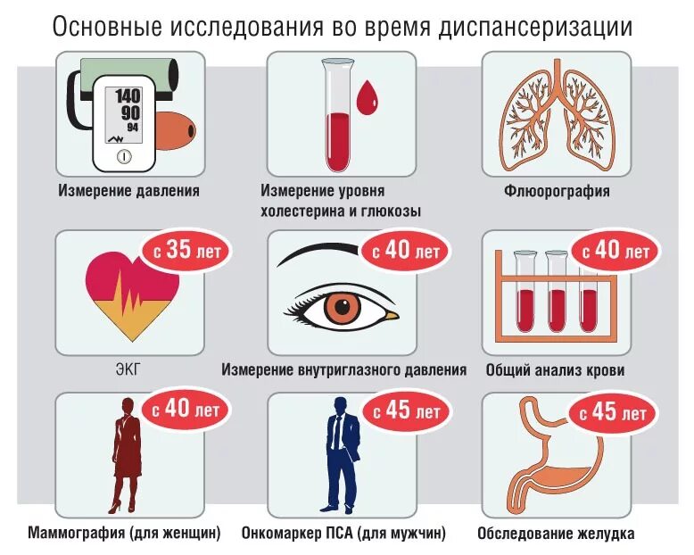 Диспансеризация буклет. Диспансеризация в год для женщин. Диспансеризация и профилактические осмотры. Этапы проведения диспансеризации. Диспансеризация населения по годам.