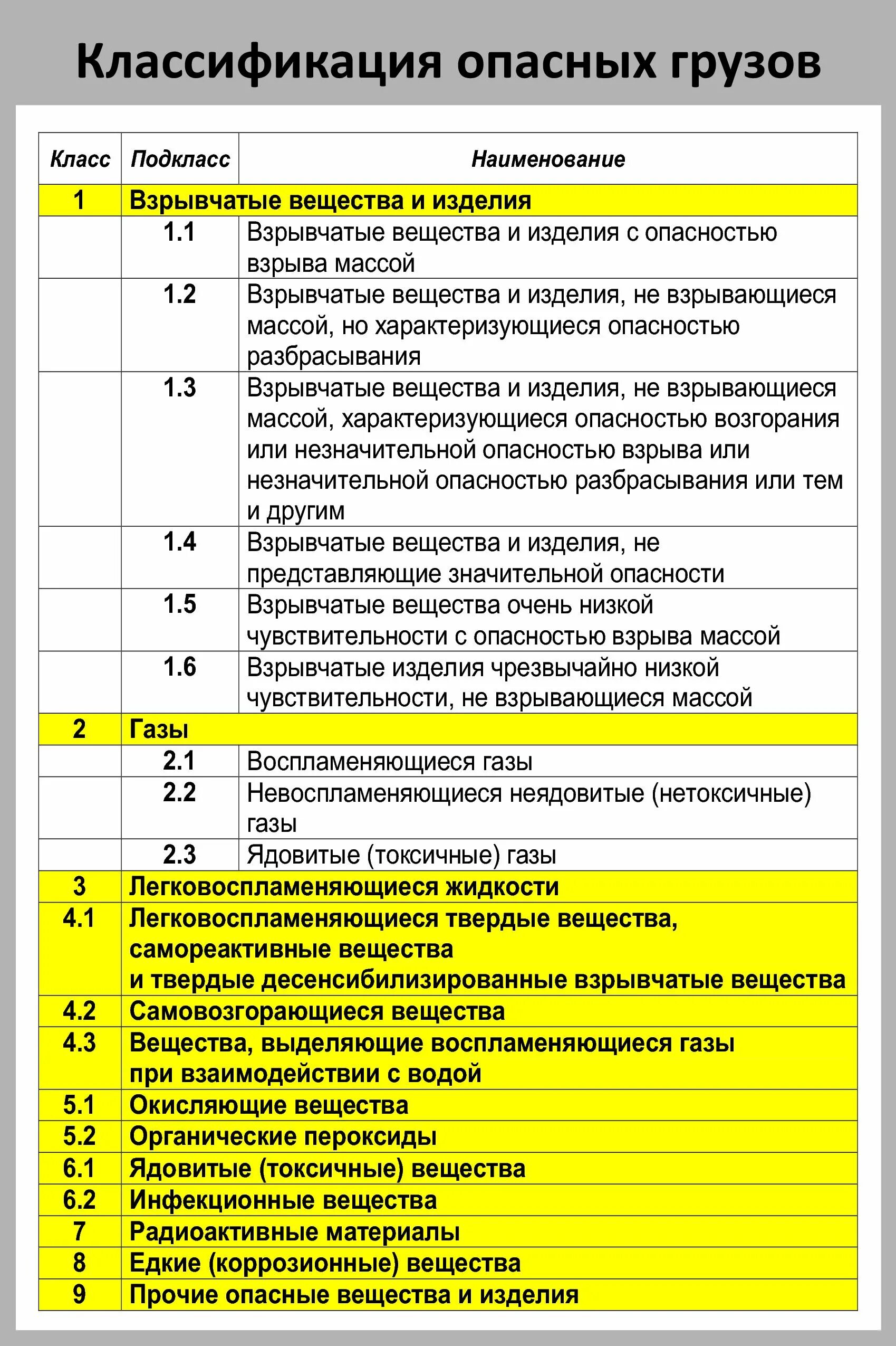 Подклассы опасных грузов. Классификация опасныъхгрузов. Классифифкаци яопасных грузов. Классификация опасных грузов. Классы под класса опасных грузов.