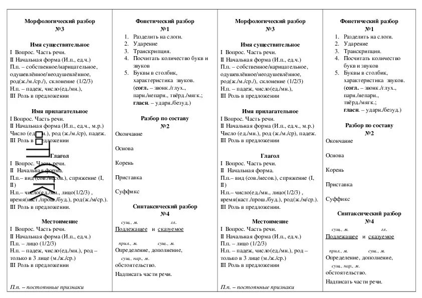 Обозначение разборов в русском языке по цифрам. Разбор по цифрам по русскому языку с примерами. Все разборы по русскому 8 класс. Образец всех разборов в русском языке. Таблица разборов по русскому языку 7 класс.