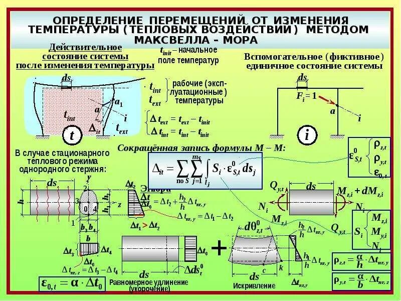 Определение теплового движения определение температуры. Плакаты по технической механике. перемещение определение. деформация техническая механика. теория перемещений строительная механика.