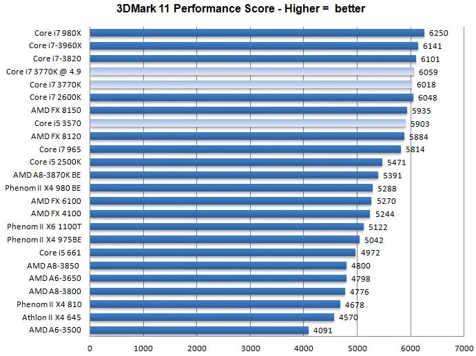 5 процессор тест. Частота i7-3770k. Core i7 3770 характеристики. Core i7-3770k тесты. Тест Intel Core i5 3570.