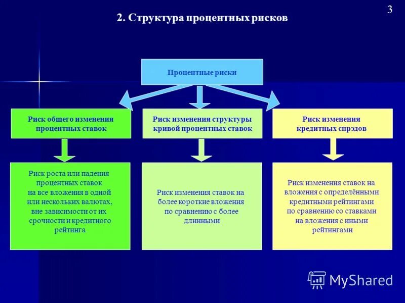 методы управления банковскими рисками. пример процентного риска. оценка процентного риска. процентные риски предприятия. способы управления процентным риском.
