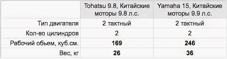 Рейтинг лодочных моторов 9.8. Сравнение моторов. Вес лодочных моторов таблица. Вес лодочных моторов 9,8 и 9,9 таблица.