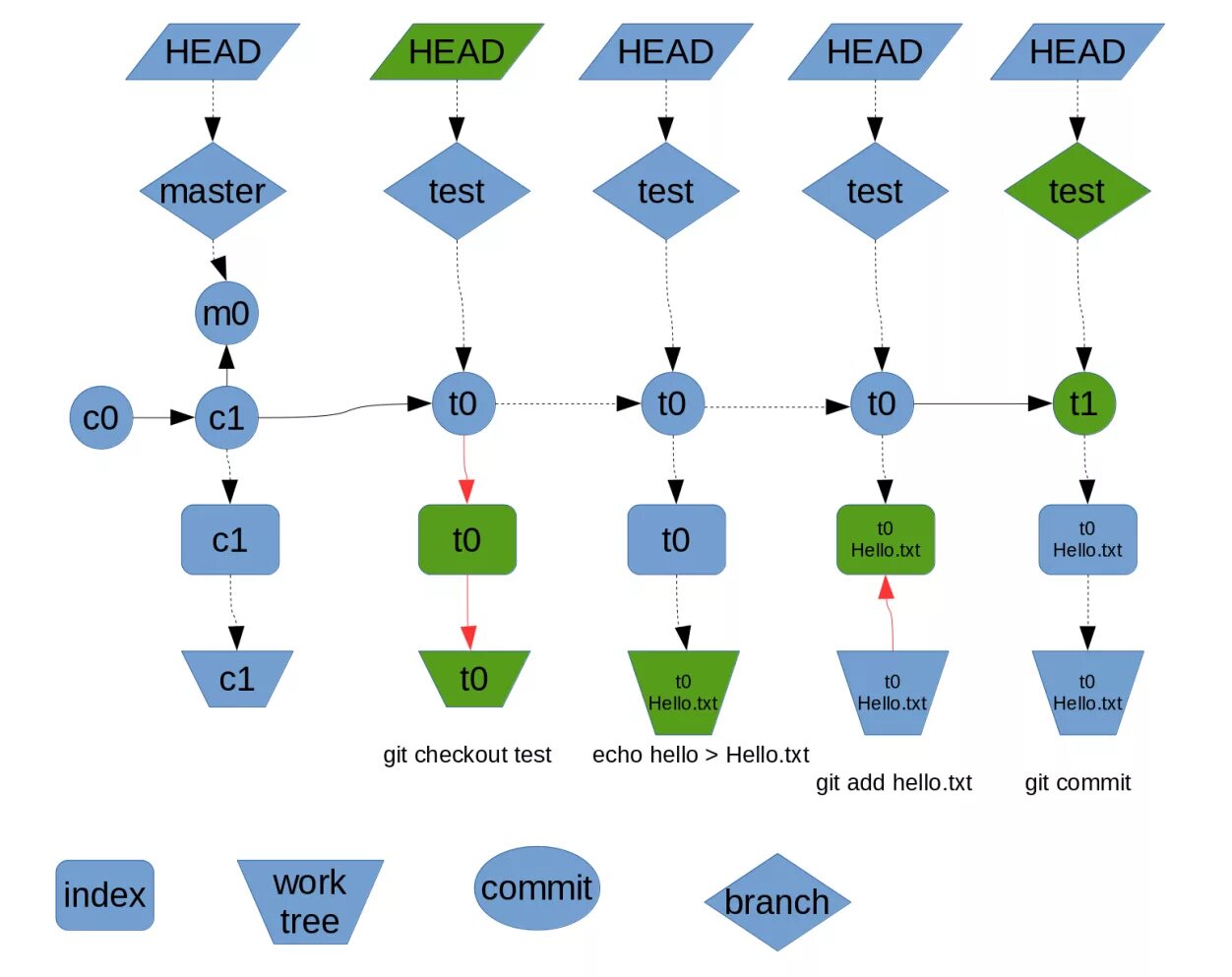 Git only. Git дерево. Схема работы git. Git дерево проекта. Git checkout head-.