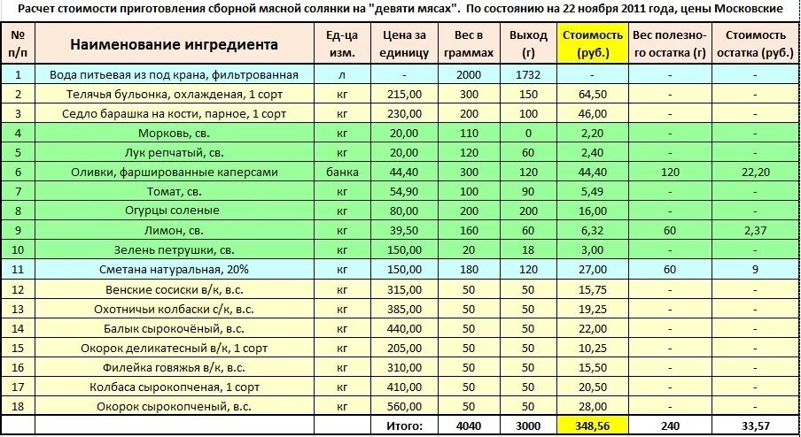 Расчет почему с 1 с. Технологическая карта на солянка сборная мясная на 100 порций. Калькуляция продуктов. Калькуляция таблица. Рассчитать количество мяса.