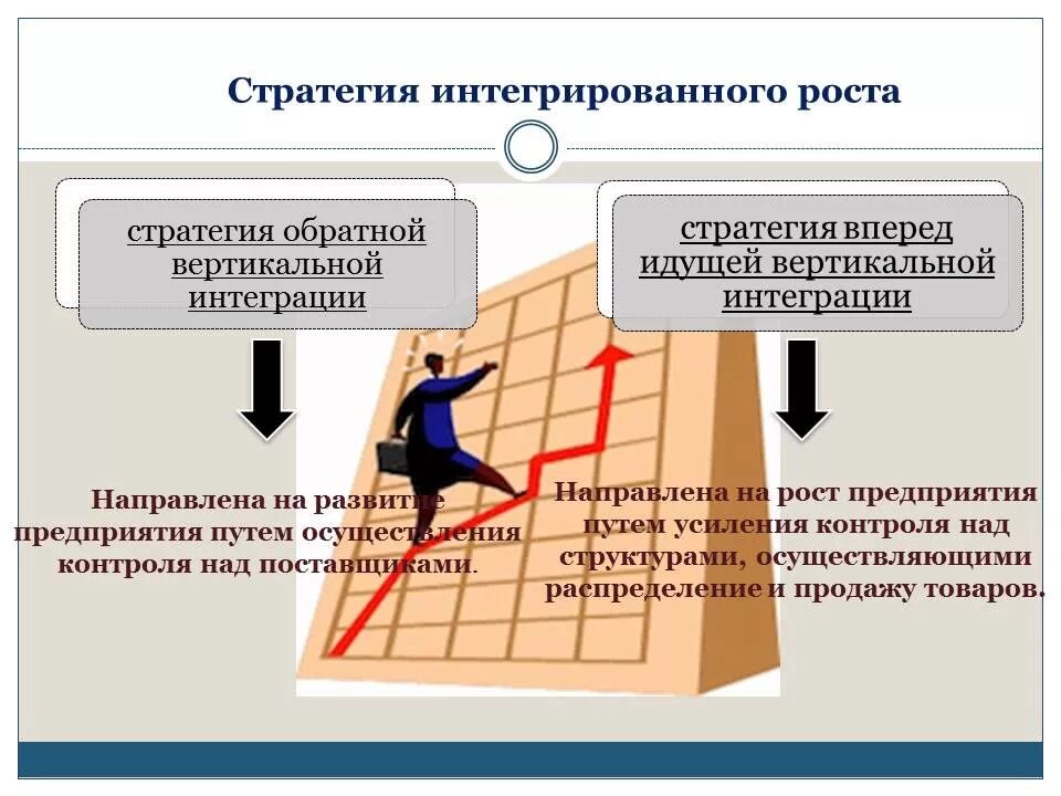 Обратная интеграция. Стратегия вперед идущей вертикальной интеграции пример. Стратегия интеграционного роста. Стратегия впереди идущей вертикальной интеграции это. Стратегия интегрированного роста пример.