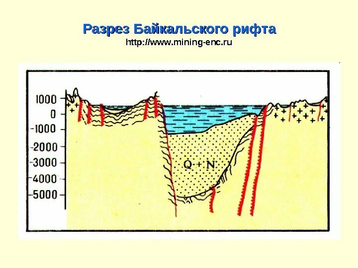 Разрывы со смещениями. Рифт Калифорнийского залива. Байкальский рифт. Возраст Байкальского рифта. Тектоника Байкальского рифта.