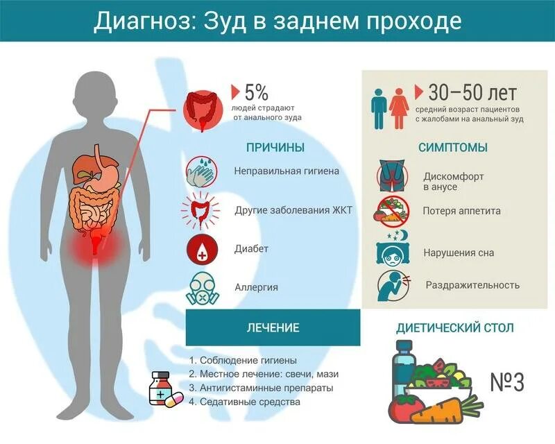 Причины зуда в заднем проходе. Зудит в заднем проходе у женщин. Вечером чешется задний проход