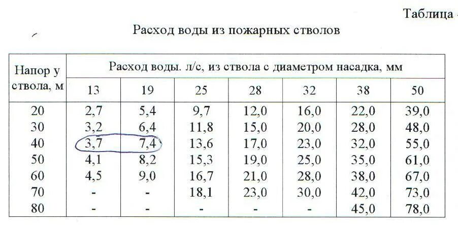 Площадь тушения ствола а и б. Расход воды из пожарных стволов таблица. Расход пожарных стволо. Расход воды пожарных стволов