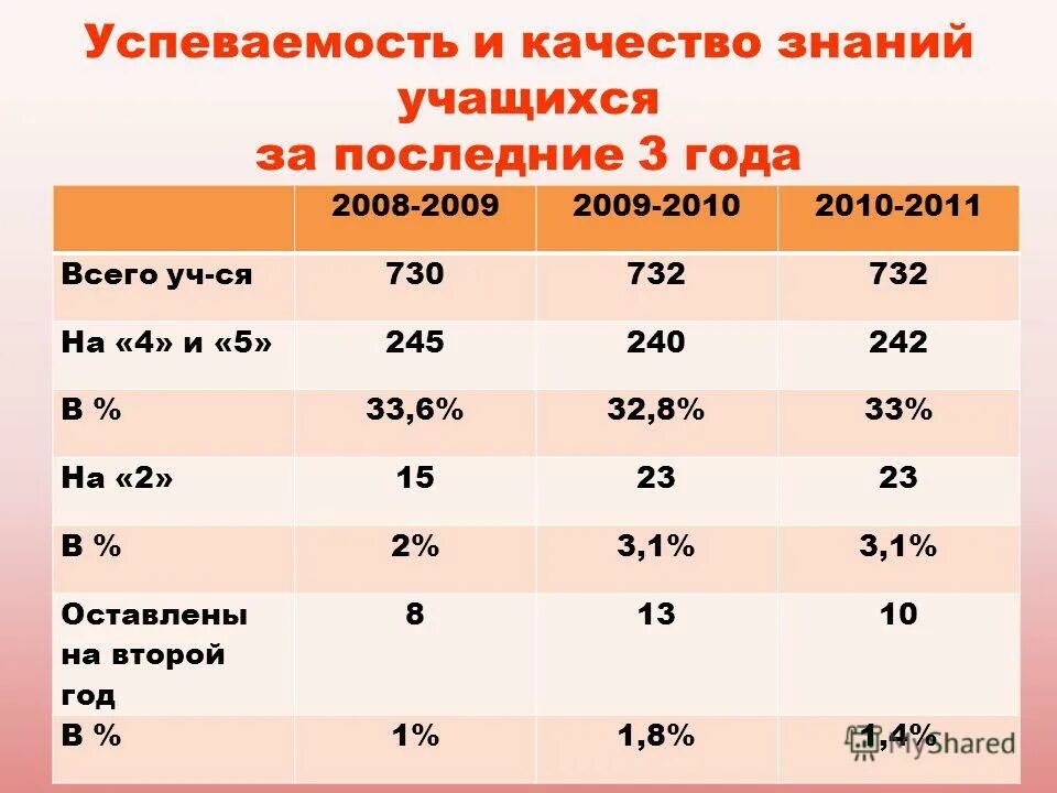 лучшие прогрессы в успеваемости. таблица качества знаний и успеваемости. как считать качество знаний учащихся. качество знаний учащихся и успеваемости.
