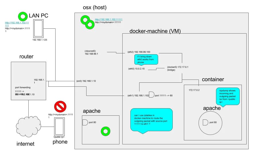 Как подключиться к docker. Схема Докер контейнеров. Развертывание Докер. Контейнер диаграмма. Схема работы докера.