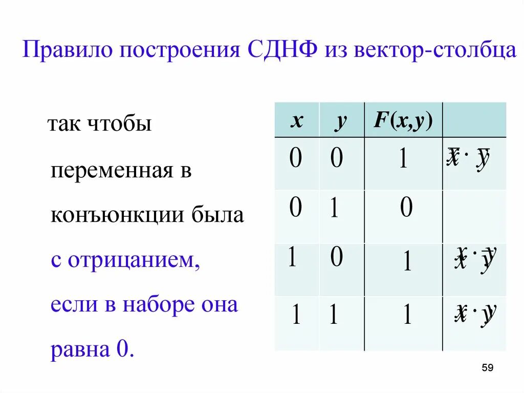 Построить совершенную дизъюнктивную нормальную форму. Построение совершенной дизъюнктивной нормальной формы. сднф правило. построение сднф. построить сднф векторной форме.