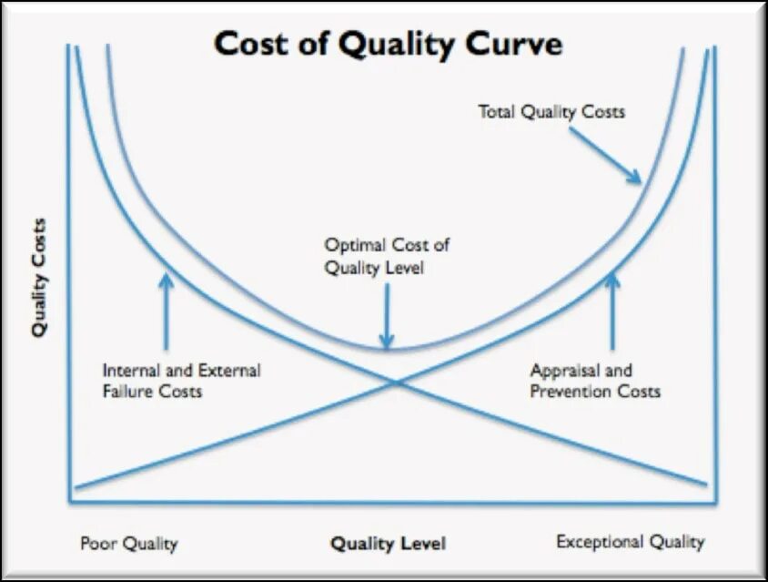 Cost curve. Cost of quality. internal costs. total quality management. types of costs.