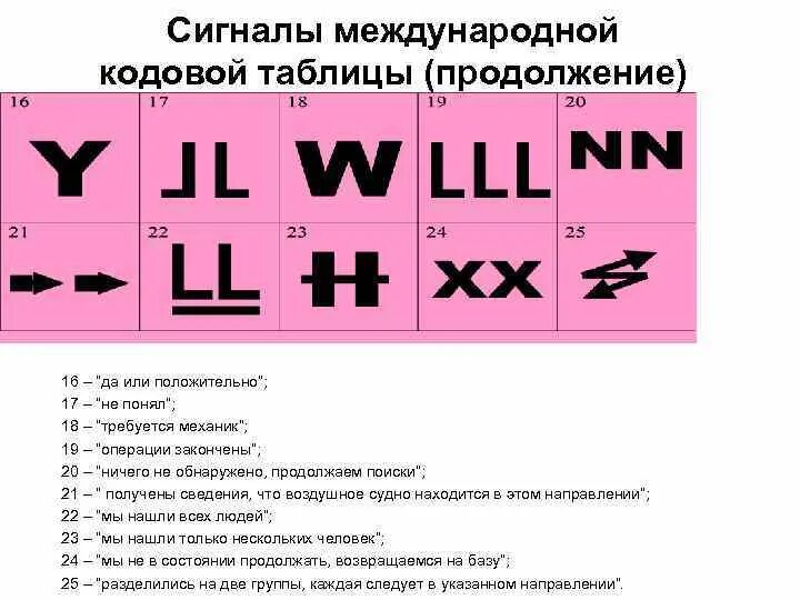 Кодовая таблица сигналов. Международная кодовая таблица. Международная таблица сигналов.