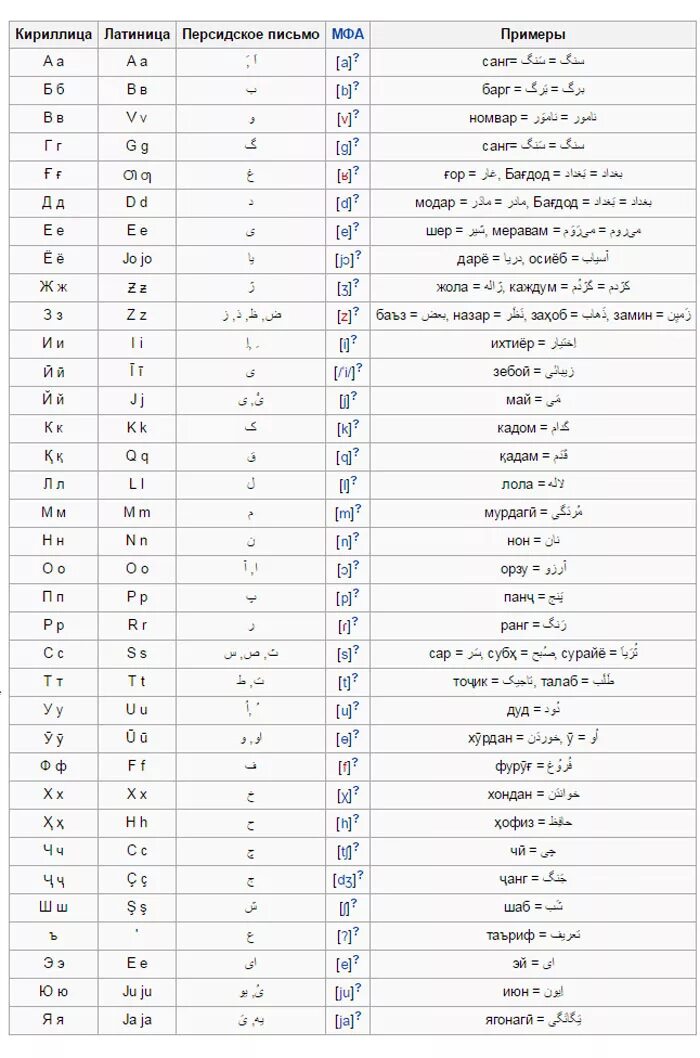 Русско таджикский язык русские буквы. Таджикские буквы алфавит с переводом на русский. Алфавит Таджикистан с транскрипцией. Таджикский алфавит произношение. Таджикский язык алфавит с произношением.