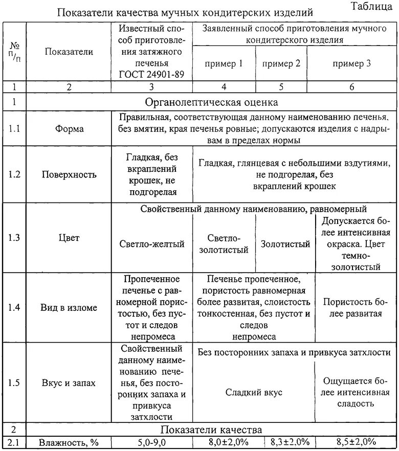 Органолептическая оценка качества сырья. Показатели качества мучных кондитерских изделий. Показатели качества кондитерских товаров таблица. Оценка качества кондитерских изделий. Органолептические показатели кондитерских изделий.