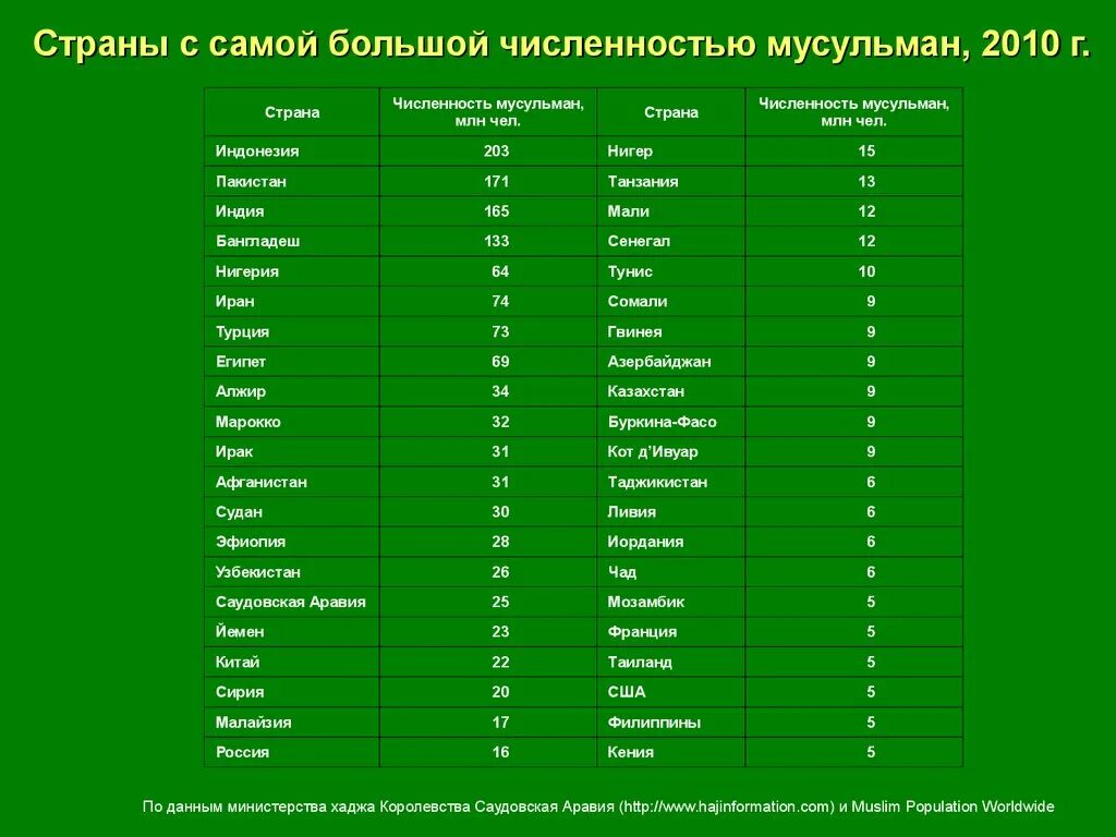 Народы россии мусульмане. Мусульманские страны по численности. Сколько мусульманских стран в мире список стран. Список всех мусульманских стран. Мусульманские Республики России.