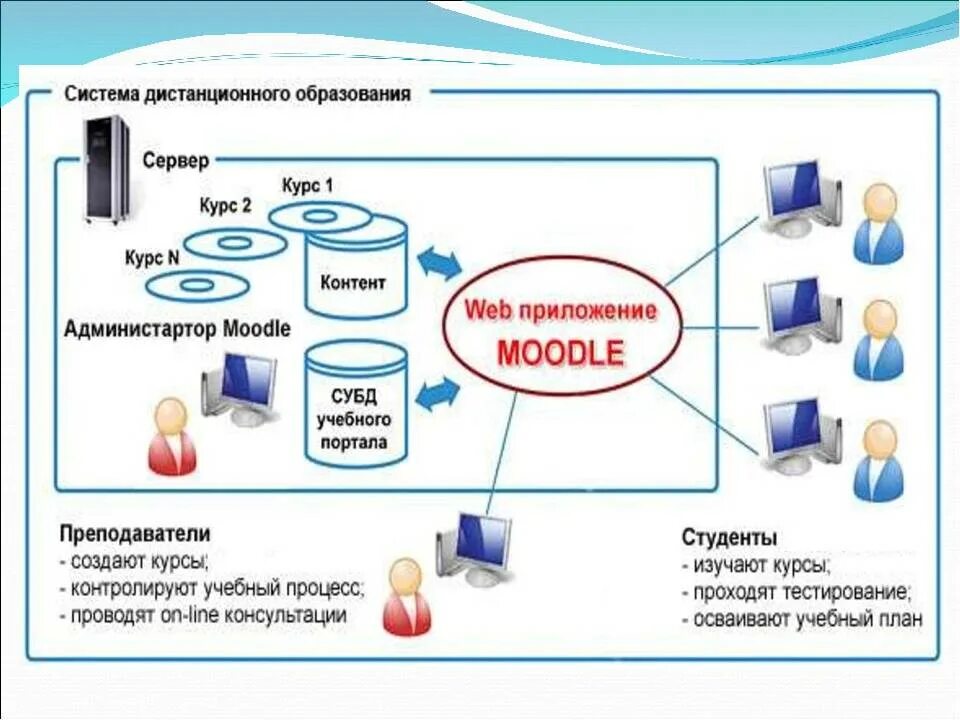 Курсов цифровая платформа. Структура дистанционного образования. moodle дистанционное обучение. структурная схема сдо moodle. платформа модуль для дистанционного обучения.