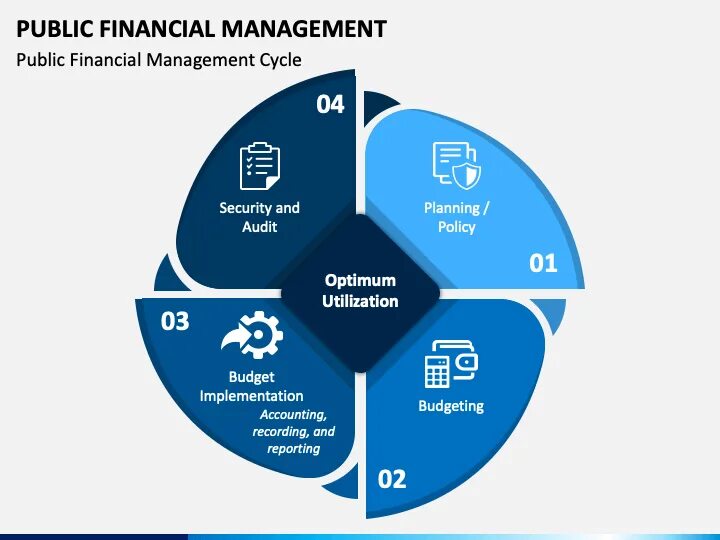 Public finance. Public Finance Management. Walmart Financial Management. Стандарты и государственный менеджмент.