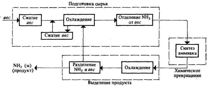 Структурная схема производства аммиака Неволина Татьяна Анатольевна К 414 Лекции 18 часов