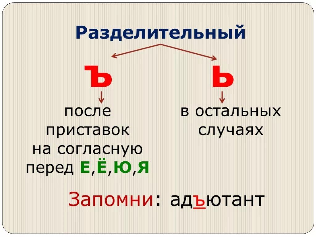 Слова с ъ в корне. Ъ И Ь после приставок. Ъ после приставок на согласную. Правописание ъ после приставок. Правописание ь и ъ после приставок.