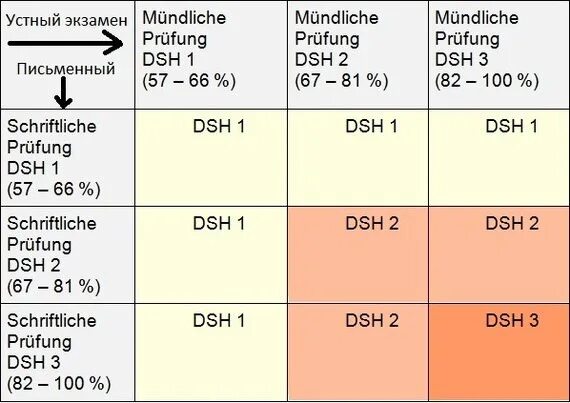 Экзамен уровень 3. TESTDAF уровни. TESTDAF какой уровень. Немецкие языковые экзамены уровни TESTDAF DSH. DSH-3 уровень немецкого.