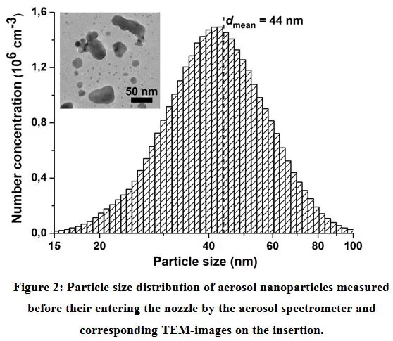 Particular meaning. Particle Size. Aerosol Particles. PEKK SLS Particle Size distribution.