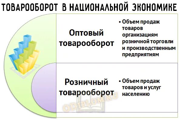 Товарооборот это выручка. Отличие товарооборота от выручки. Розничный и оптовый товарооборот. Товарооборот это выручка от реализации.