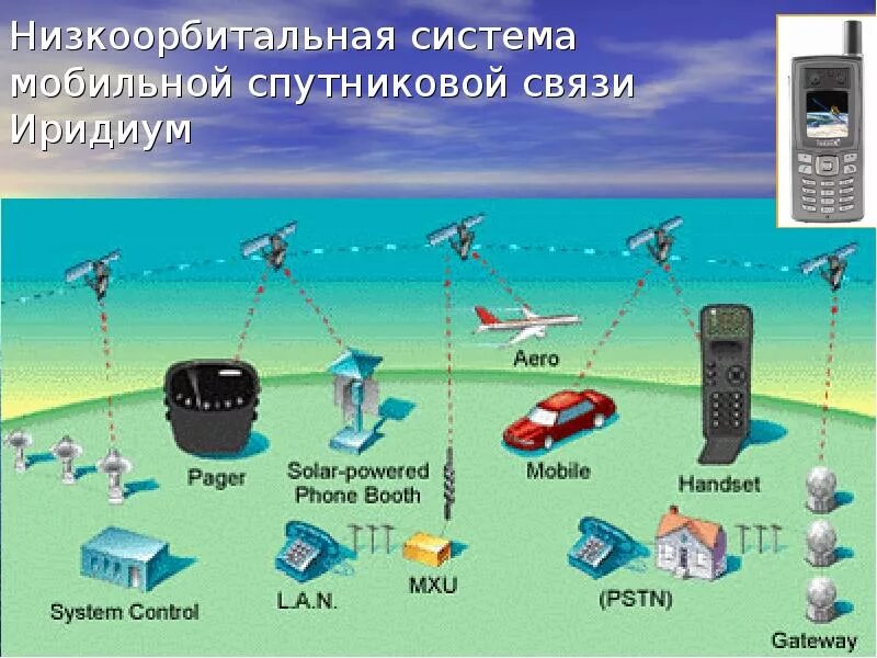Система мобайл. Низкоорбитальные системы иридиум. спутниковая система iridium. система связи иридиум. низкоорбитальные спутники иридиум.