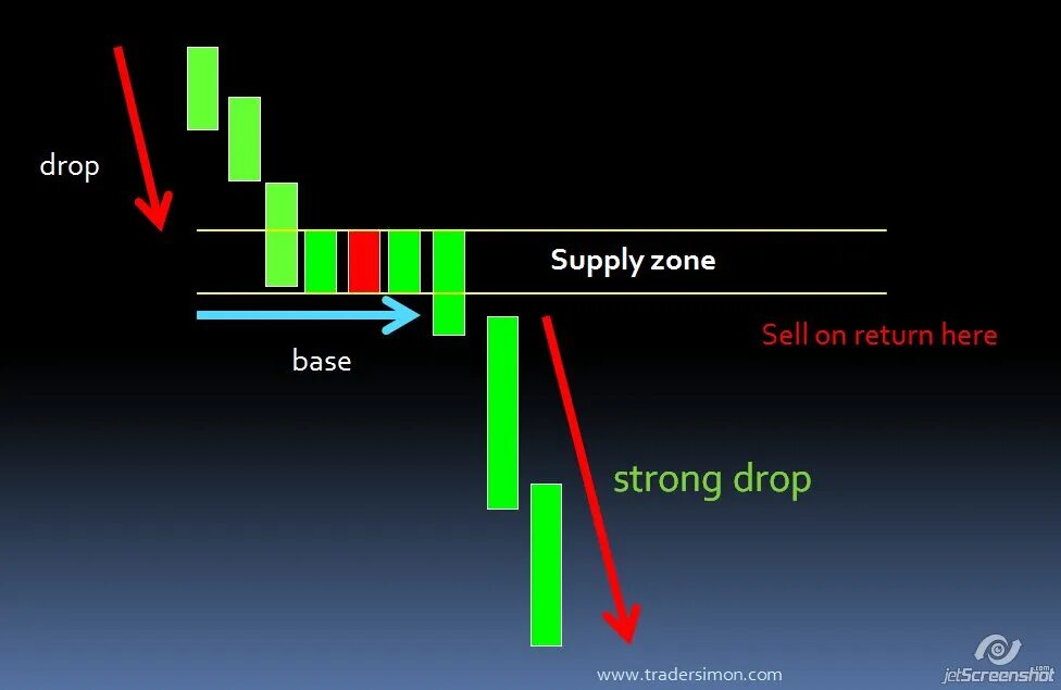 Drop base. Demand зона трейдинг. drop base drop трейдинг. supply and demand forex. supply and demand зоны трейдинг.
