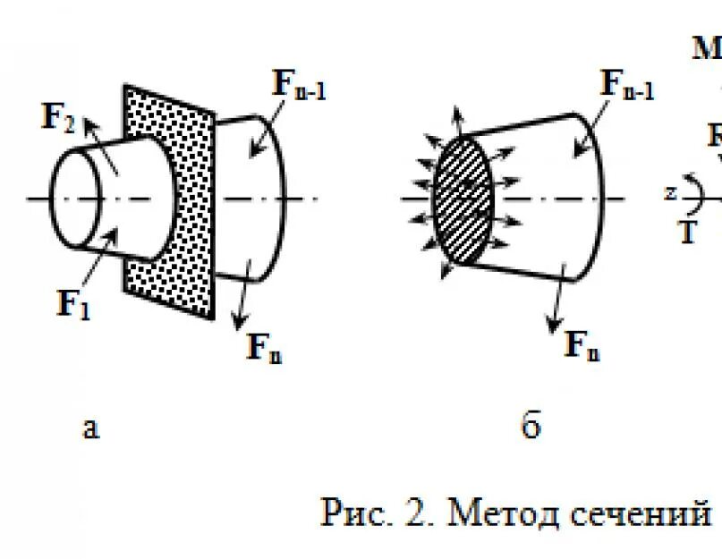 Метод сопротивления материалов. Сопротивление материалов метод сечений. Метод сечений для определения внутренних силовых факторов. Метод сечений техническая механика. Метод сечений тех мех.