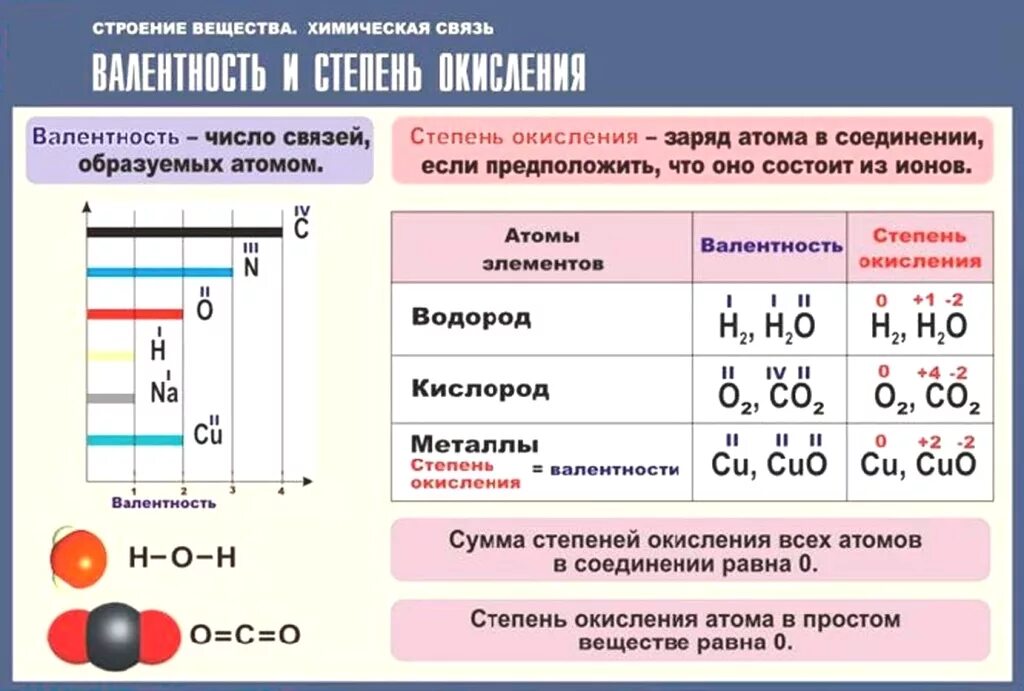 Валентность и степень окисления химических элементов. Связь степени окисления и валентности. Степень окисления и валентность элементов. Как определить валентность и степень окисления атомов