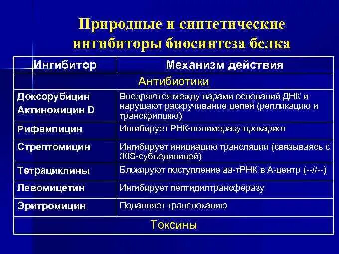 Антибиотики ингибиторы синтеза белка механизм. Антибиотики – ингибиторы матричных синтезов. Ингибиторы синтеза белка биохимия. Лекарственные препараты – ингибиторы матричных биосинтезов. Ингибиторы белка