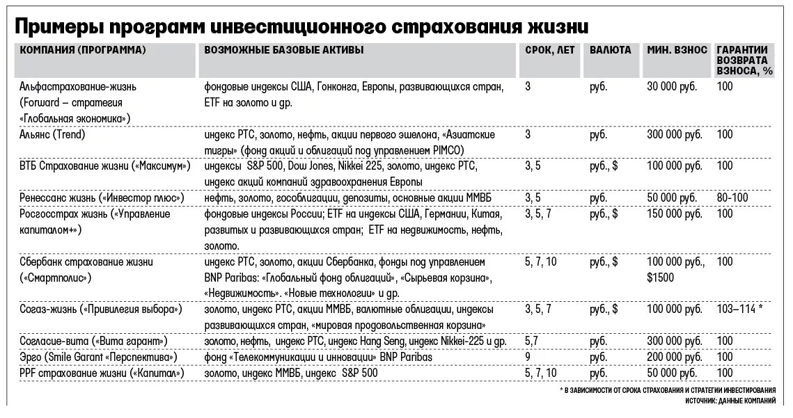 Согаз индекс доверия. Инвестиционное страхование жизни. Программы страхования жизни. Страхование жизни таблица. Инвестиционная программа страхования.