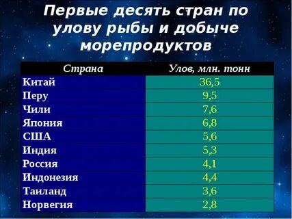 Страны рыб