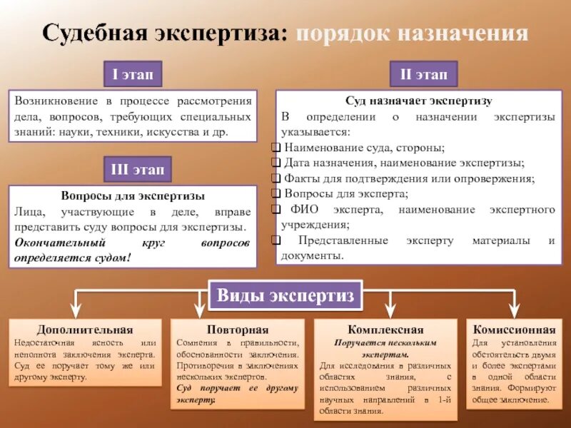 Основания производства экспертизы. Порядок назначения экспертизы. Порядок проведения судебной экспертизы. Основания, порядок назначения и проведения судебной экспертизы. Порядок назначения судебной экспертизы в гражданском процессе.