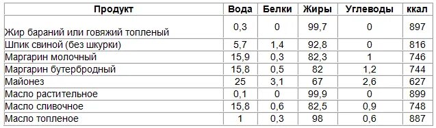 Белок в растительном масле