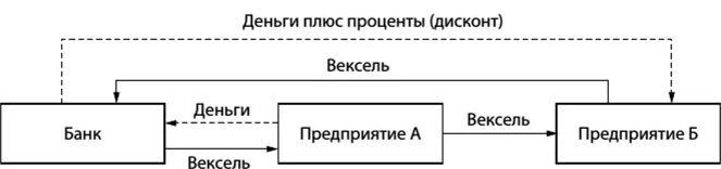 Организация учета векселей. Банковский вексель схема. Схема обращения простого банковского векселя. Кредитно вексельная схема. Схема платежей с использованием простого и переводного векселя.