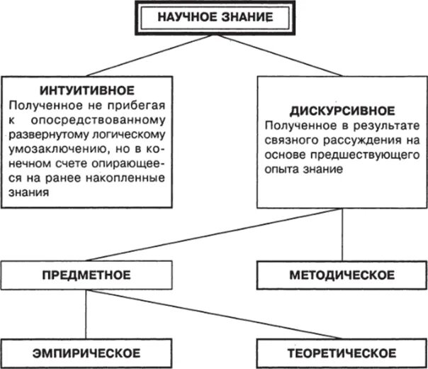 Дискурсивное познание. Дискурсивное познание в философии. Дискурсивное и интуитивное знание. Дискурсивное мышление. Интуитивное постижение