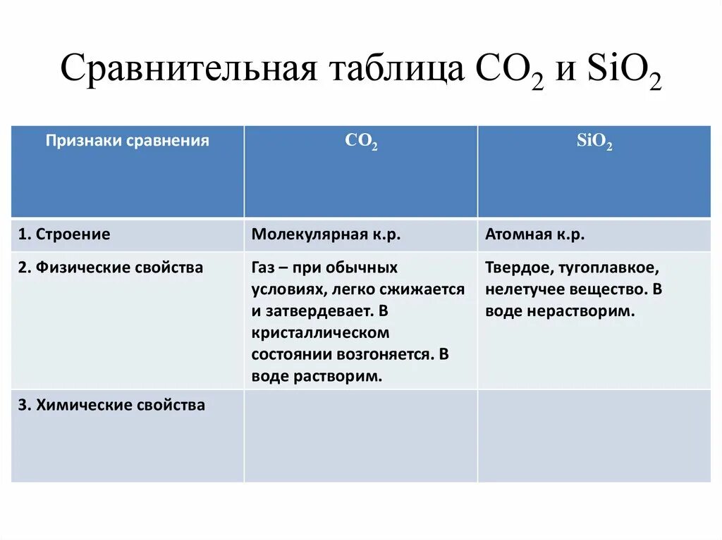 Сравнительная характеристика co2 и sio2 таблица. Сравнение со и со2 таблица. Сравнительная характеристика co2 и sio2. Со и со2 сравнительная характеристика. Характер sio2