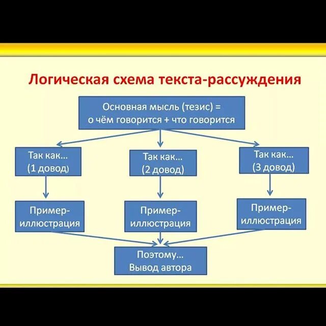 Логический текст пример. Как составить схему текста. Как составить логическую схему текста. Как делать схему строения текста. Логическая структура текста схема.