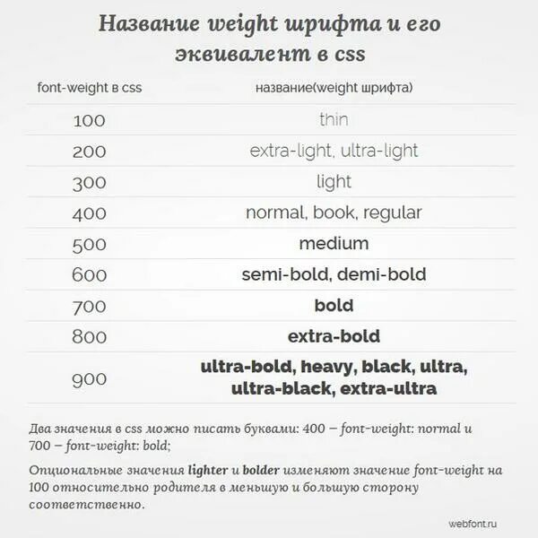 P font weight bold. Таблица font weight. шрифт medium font weight. font weight 400 это. вес шрифтов.