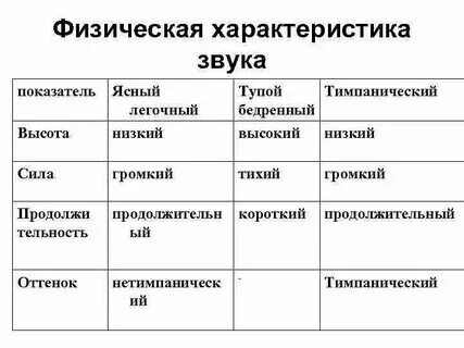 Характеристики каждого месяца