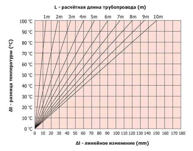Коэффициент расширения трубы
