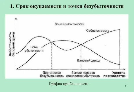 Срок окупаемости и точка окупаемости