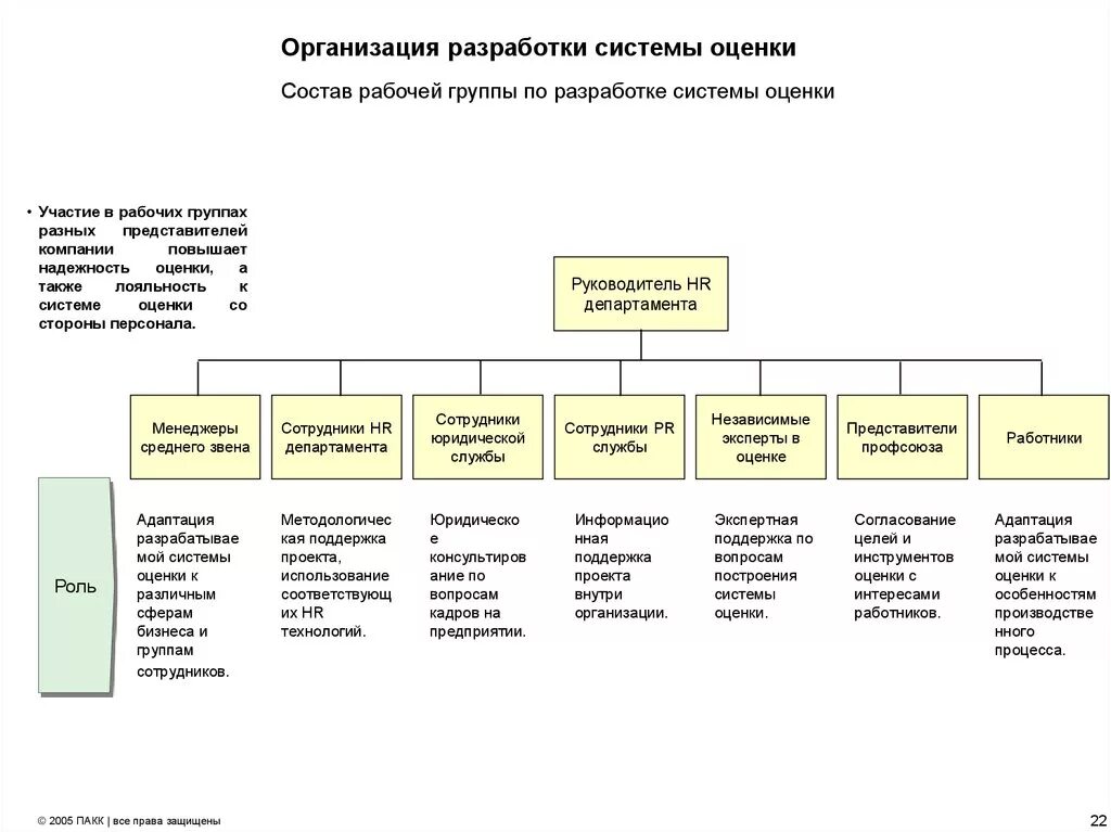 Организация работы группы оценки