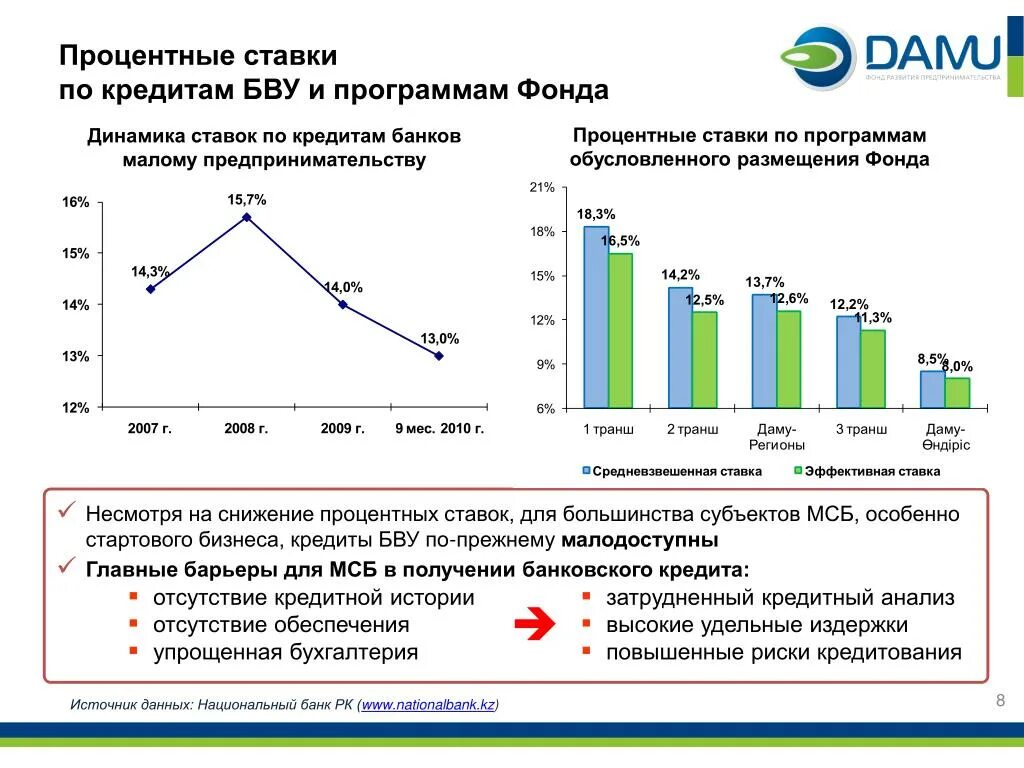 Государственный кредит процентная ставка. Процентная ставка по кредиту. Процентные ставки по кредитам. Процентная ставка по ссудам. Структура процентных ставок.